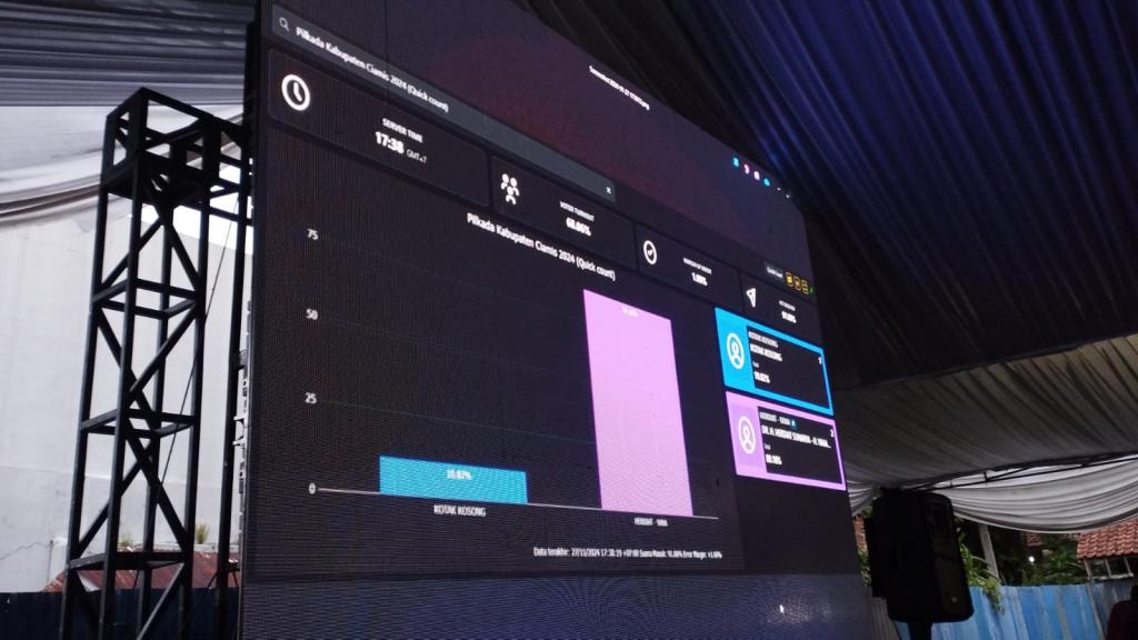 Pilbup Ciamis: Herdiat-Yana Unggul 89,22 Persen Berdasarkan Survei LSI Denny JA