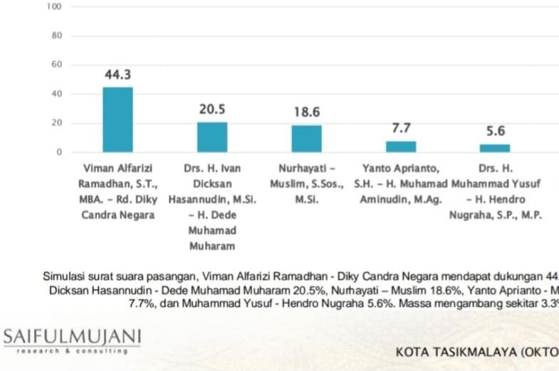 Survei SMRC Pilkada Kota Tasikmalaya: Viman Alfarizi-Dicky Candra Unggul Telak 44,3 Persen