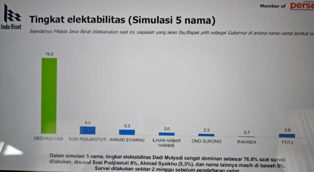 Survei Terbaru Pilgub Jabar: Dedi Mulyadi Unggul Dominan 76,8 Persen, Calon Lain Dibawah 10 Persen