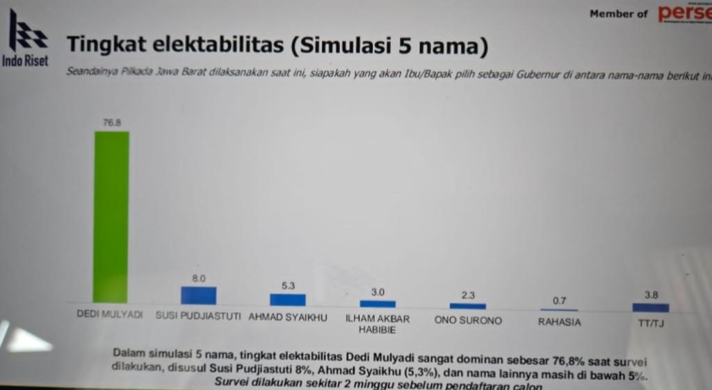 Survei Terbaru Pilgub Jabar: Dedi Mulyadi Unggul Dominan 76,8 Persen, Calon Lain Dibawah 10 Persen